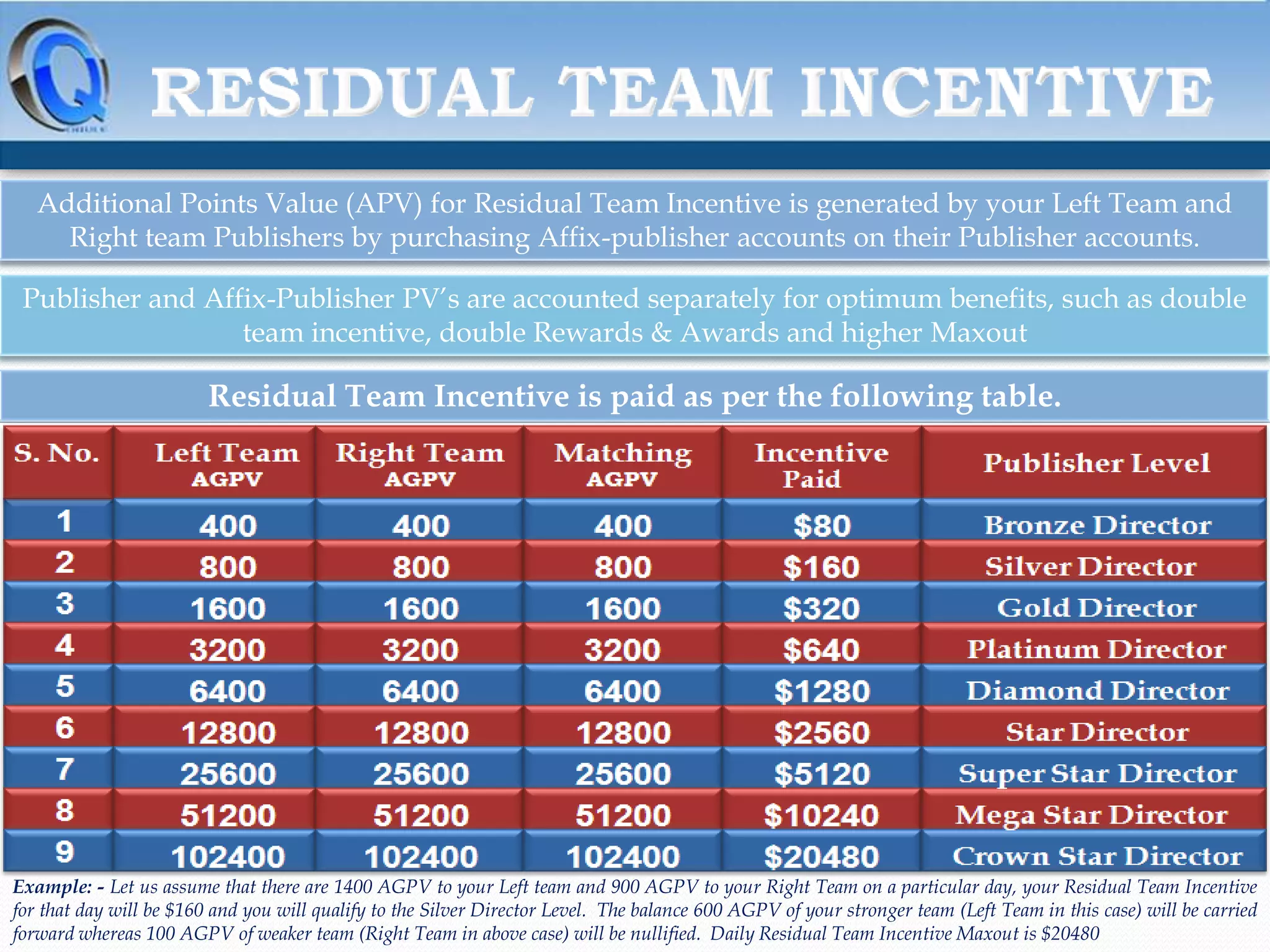 Additional Points Value (APV) for Residual Team Incentive is generated by your Left Team and
Right team Publishers by purchasing Affix-publisher accounts on their Publisher accounts.
Publisher and Affix-Publisher PV’s are accounted separately for optimum benefits, such as double
team incentive, double Rewards & Awards and higher Maxout

Residual Team Incentive is paid as per the following table.

Example: - Let us assume that there are 1400 AGPV to your Left team and 900 AGPV to your Right Team on a particular day, your Residual Team Incentive
for that day will be $160 and you will qualify to the Silver Director Level. The balance 600 AGPV of your stronger team (Left Team in this case) will be carried
forward whereas 100 AGPV of weaker team (Right Team in above case) will be nullified. Daily Residual Team Incentive Maxout is $20480

 