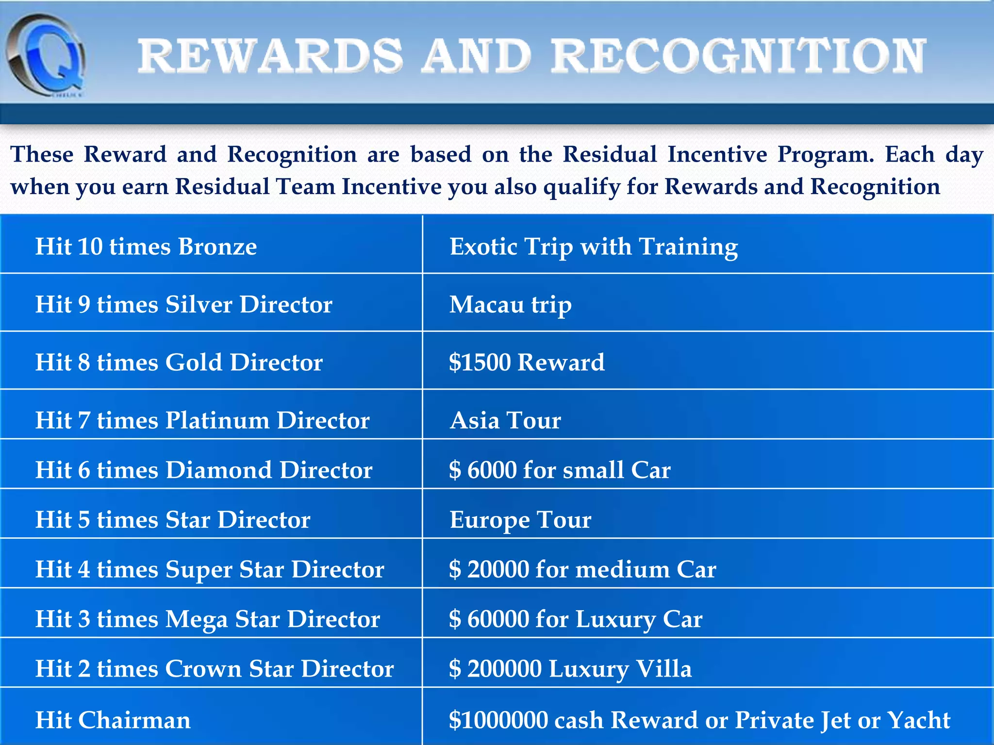 These Reward and Recognition are based on the Residual Incentive Program. Each day
when you earn Residual Team Incentive you also qualify for Rewards and Recognition

Hit 10 times Bronze

Exotic Trip with Training

Hit 9 times Silver Director

Macau trip

Hit 8 times Gold Director

$1500 Reward

Hit 7 times Platinum Director

Asia Tour

Hit 6 times Diamond Director

$ 6000 for small Car

Hit 5 times Star Director

Europe Tour

Hit 4 times Super Star Director

$ 20000 for medium Car

Hit 3 times Mega Star Director

$ 60000 for Luxury Car

Hit 2 times Crown Star Director

$ 200000 Luxury Villa

Hit Chairman

$1000000 cash Reward or Private Jet or Yacht

 
