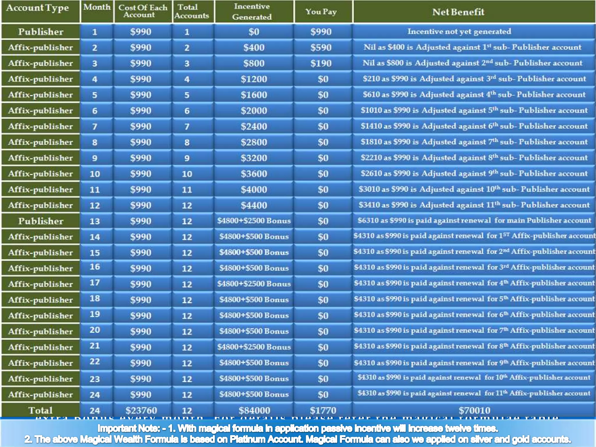 Convert your $1770 to $70010 in 24 month and thereafte r $4310 every month with
our extraordina ry Magica l Wealth Formulae . Once the Magica l Wealth Formula
is imple me nte d it will continue forever untill it is discontinue d.

O n co m pl e t ion o f 1 2 m o nt h y o u w i l l g e t a n e x t r a bo nus o f $ 2 5 0 0 a nd t he r e af ter $ 5 0 0
e x t r a Bo nus e v e r y m o nt h. F o r de t a i ls pl e a se r e f e r t he m a g i ca l f o r m ul a e t a bl e

 