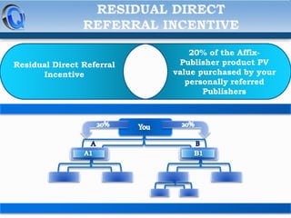 Residual Direct Referral
Incentive

20% of the AffixPublisher product PV
value purchased by your
personally referred
Publishers

 