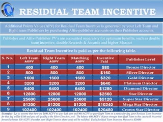 Additional Points Value (APV) for Residual Team Incentive is generated by your Left Team and
Right team Publishers by purchasing Affix-publisher accounts on their Publisher accounts.
Publisher and Affix-Publisher PV’s are accounted separately for optimum benefits, such as double
team incentive, double Rewards & Awards and higher Maxout

Residual Team Incentive is paid as per the following table.

Example: - Let us assume that there are 1400 AGPV to your Left team and 900 AGPV to your Right Team on a particular day, your Residual Team Incentive
for that day will be $160 and you will qualify to the Silver Director Level. The balance 600 AGPV of your stronger team (Left Team in this case) will be carried
forward whereas 100 AGPV of weaker team (Right Team in above case) will be nullified. Daily Residual Team Incentive Maxout is $20480

 