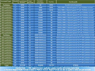 Convert your $1770 to $70010 in 24 month and thereafte r $4310 every month with
our extraordina ry Magica l Wealth Formulae . Once the Magica l Wealth Formula
is imple me nte d it will continue forever untill it is discontinue d.

O n co m pl e t ion o f 1 2 m o nt h y o u w i l l g e t a n e x t r a bo nus o f $ 2 5 0 0 a nd t he r e af ter $ 5 0 0
e x t r a Bo nus e v e r y m o nt h. F o r de t a i ls pl e a se r e f e r t he m a g i ca l f o r m ul a e t a bl e

 