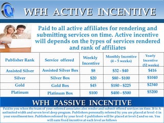 WFH ACTIVE INCENTIVE

Weekly
Incentive

Monthly Incentive
(4 – 5 weeks)

Yearly
Incentive
(52 weeks)

Publisher Rank

Service offered

Assisted Silver

Assisted Silver Box

$8

$32 - $40

$416

Silver

Silver Box

$20

$80 - $100

$1040

Gold

Gold Box

$45

$180 - $225

$2340

Platinum

Platinum Box

$100

$400 - $500

$5200

WFH PASSIVE INCENTIVE

 