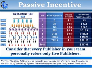NOTE: - The above table is just an example; your passive incentive will vary depending on
the total no. of personally referred Publishers by you and your team, within seven levels

 