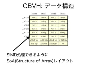 QBVH: データ構造
child0 child1 child2 child3
__m128
__m128
__m128
__m128
__m128
__m128
min x min x min x min x
min y min y min y min y
min z min z min z min z
max x max x max x max x
max y max y max y max y
max z max z max z max z
child0 idx child1 idx child2 idx child3 idx
axis top axis left axis right ﬁll
SIMD処理できるように
SoA(Structure of Array)レイアウト
 