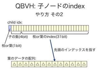 QBVH: 子ノードのindex
枝or葉(1bit)
枝or葉のindex(31bit)
△ △ △ △ △ △ △ △ △ △ △ △ △
先頭のインデックスを指す
葉のデータの配列:
child idx:
やり方 その2
子の数(4bit)
 