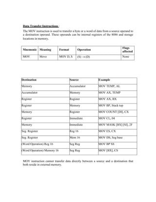 Data Transfer Instructions :
The MOV instruction is used to transfer a byte or a word of data from a source operand to
a destination operand. These operands can be internal registers of the 8086 and storage
locations in memory.
Mnemonic Meaning Format Operation
Flags
affected
MOV Move MOV D, S (S)  (D) None
Destination Source Example
Memory Accumulator MOV TEMP, AL
Accumulator Memory MOV AX, TEMP
Register Register MOV AX, BX
Register Memory MOV BP, Stack top
Memory Register MOV COUNT [DI], CX
Register Immediate MOV CL, 04
Memory Immediate MOV MASK [BX] [SI], 2F
Seg. Register Reg 16 MOV ES, CX
Seg. Register Mem 16 MOV DS, Seg base
(Word Operation) Reg 16 Seg Reg MOV BP SS
(Word Operation) Memory 16 Seg Reg MOV [BX], CS
MOV instruction cannot transfer data directly between a source and a destination that
both reside in external memory.
 