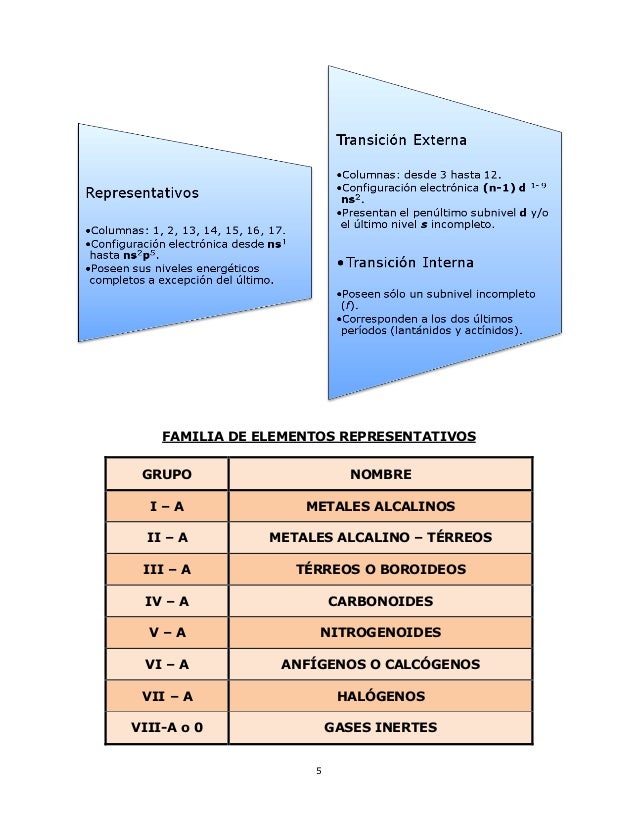 sistema peridico 5 5 familia de elementos representativos - Elementos Representativos Tabla Periodica Definicion sistema peridico 5 5 familia de elementos representativos - Elementos Representativos Tabla Periodica Definicion