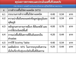 CHA 359-01/13 บ.สายตรี 3 ต.ปราสาท อ.บ้ านกรวด จ.บุรีรัมย์ พืนที่ 667,230.29 ตร.ม.
                                                                       ้

 6 การสารวจที่ไม่ใช่ทางเทคนิค (NTS)
6.1 กระบวนการสารวจที่ไม่ใช่ทางเทคนิค                                    4.40           0.54    มาก
6.2 ความน่าเชื่อถือของแหล่งข้อมูลปฐมภูมิและ                             4.40           0.54    มาก
    ทุติยภูมิ
6.3 หลักฐานทางกายภาพอื่นๆ ที่สังเกตได้ และ                              4.00           0.70    มาก
    การใช้ประโยชน์พื้นที่
6.4 การแบ่งพื้นที่อันตรายที่ยืนยันออกเป็น                               4.20           0.44    มาก
    ส่วนย่อย
6.5 การใช้ Scoring Table                                                4.40           0.54    มาก
6.6 ผลลัพธ์จาก NTS ในการระบุระดับความ                                   4.20           0.44    มาก
    มั่นใจเกี่ยวกับทุ่นระเบิดในพื้นที่อันตราย
 