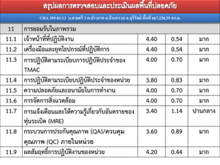 CHA 359-01/13 บ.สายตรี 3 ต.ปราสาท อ.บ้ านกรวด จ.บุรีรัมย์ พืนที่ 667,230.29 ตร.ม.
                                                                         ้
 11    การยอมรับในภาพรวม
11.1   เจ้าหน้าที่ที่ปฏิบัติงาน                                           4.40          0.54      มาก
11.2   เครื่องมือและยุทโธปกรณ์ที่ปฏิบัติการ                               4.40          0.54      มาก
11.3   การปฏิบัติตามระเบียบการปฏิบัติประจาของ                             4.00          0.70      มาก
       TMAC
11.4   การปฏิบัติตามระเบียบปฏิบัติประจาของหน่วย                           3.80          0.83       มาก
11.5   ความปลอดภัยและอนามัยในการทางาน                                     4.00          0.70       มาก
11.6   การจัดการสิ่งแวดล้อม                                               4.00          0.70       มาก
11.7   การแจ้งเตือนและให้ความรู้เกี่ยวกับอันตรายของ                       3.40          1.14     ปานกลาง
       ทุ่นระเบิด (MRE)
11.8   กระบวนการประกันคุณภาพ (QA)/ควบคุม                                  3.60          0.89      มาก
       คุณภาพ (QC) ภายในหน่ วย
11.9   ผลสัมฤทธิ์การปฏิบัติงานของหน่วย                                    4.20          0.44      มาก
 