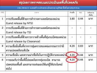 CHA 359-01/13 บ.สายตรี 3 ต.ปราสาท อ.บ้ านกรวด จ.บุรีรัมย์ พืนที่ 667,230.29 ตร.ม.
                                                                          ้
ลำดับ                               รำยกำร                                        ค่าเฉลี่ย   S.D.    ระดับความ
                                                                                                        เชื่อมั่น
 1 การปรับลดพื้นที่ด้วยการสารวจทางเทคนิคของหน่วย                                  3.80 0.44            มาก
   (Land release by NTS)
 2 การปรับลดพื้นที่ด้วยการสารวจทางเทคนิคของหน่วย                                     -            -       -
   (Land release by TS)
 3 การปรับลดพื้นที่ด้วยการกวาดล้างพื้นที่ทุ่นระเบิดของหน่วย                          -            -       -
   (Land release by Clearance)
 4 ความเชื่อมันพื้นทีจากการสุ่มตรวจของคณะกรรมการว่ามี
              ่      ่                                                            4.20 0.83            มาก
   ความปลอดภัยระดับใด
 5 ความเชื่อมัน และความน่าเชื่อถือในการปฏิบัติงานของหน่วย
                ่                                                                 4.20 0.44            มาก
 6 การยอมรับว่าพื้นที่นี้ปลอดภัยจากทุ่นระเบิด สามารถ                              4.20 0.44            มาก
   ปลดปล่อยพื้นที่ และสามารถส่งมอบให้แก่ผู้ใช้ประโยชน์
   ต่อไป
 