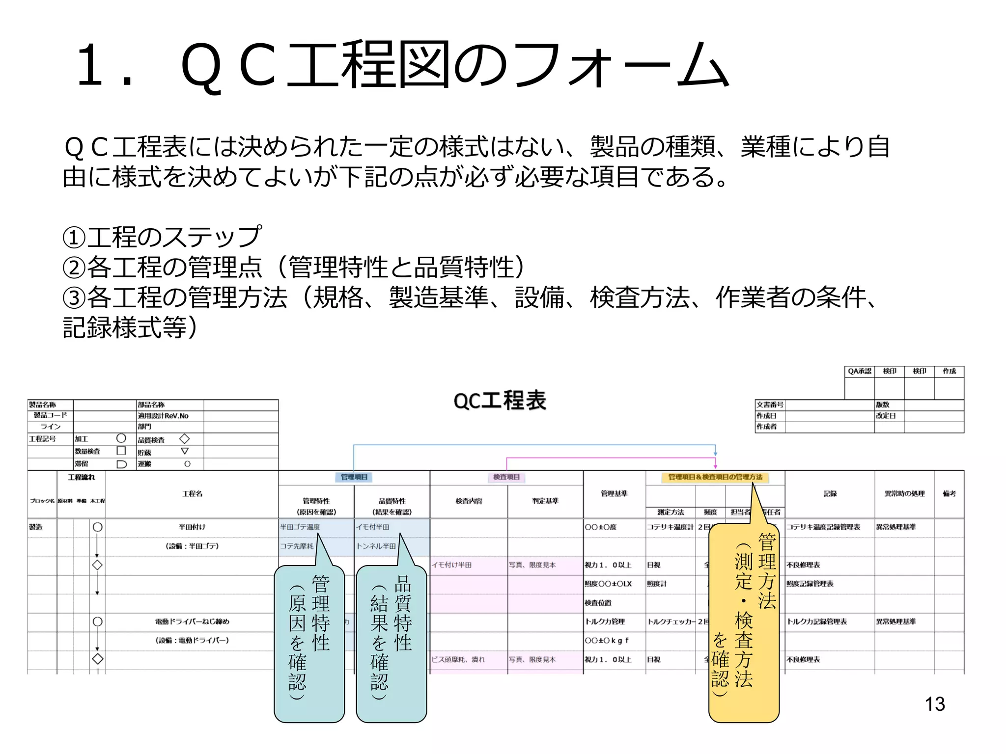 13
２．ＱＣ工程表の作成方法
ＱＣ工程表は通常、製品の量産開始までに作り上げます。
また、新製品の場合は“量産試作品”が生産されるのがふつうです“量産試作
品”を生産する時に量産用のＱＣ管理工程表を作成しておき、そこで決めた
ことを量産試作品の際に確認し、不具合があれば修正します。
８．正式な文書として発行する。
７．書き上げたＱＣ工程表の内容を確認する。
６．ＱＣ工程表を書く。
５．各工程の管理方法、基準を決める。
４．各工程の管理項目を洗い出す。
３．製造工程を理解する。
２．製品を理解する。
１．ＱＣ工程表の書式を決める。
【ＱＣ工程表の作成の全体の流れ】
 
