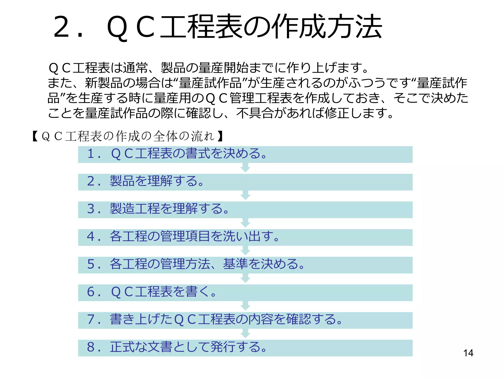 14
３．ＱＣ工程表の具体的な記入手順
6.各工程の標準時間の記入（必要に応じて）
①段取り時間 ②標準時間（ＳＴ）
5.各工程の管理方法の記入
①規格基準、製造基準②測定器、設備
③サンプリング方式④検査方法、検査者、記録方式
4.各工程の管理点の記入
管理点は「管理特性」と「品質特性」から構成させる。
3.工程番号と工程名の記入
２．ＱＣ工程表の初期値記入
製品名、製品番号、ＱＣ工程表番号、作成日を記入。
１．工程フローチャート（工程流れ図）の作成。
【ＱＣ工程表記入の手順】
 