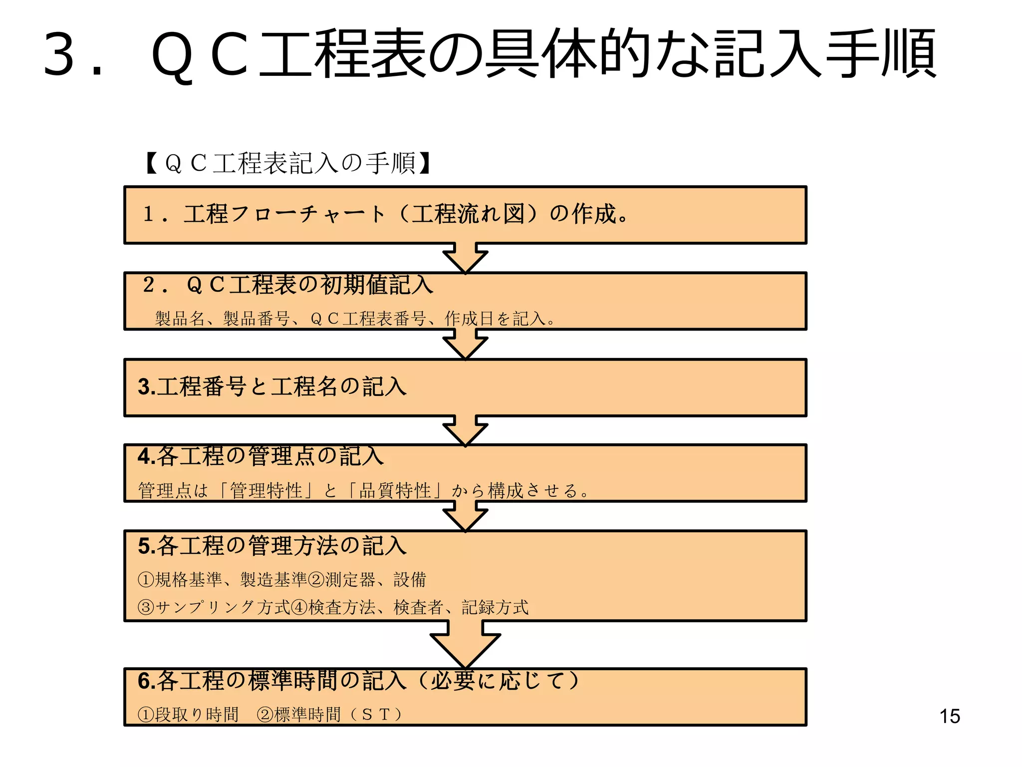 15
１Work-1checkの確認エリア保証の確認
管理項目＆検査項目
の管理方法の明確化
の確認
４．ＱＣ工程表の基本的な記入ポイント①
 