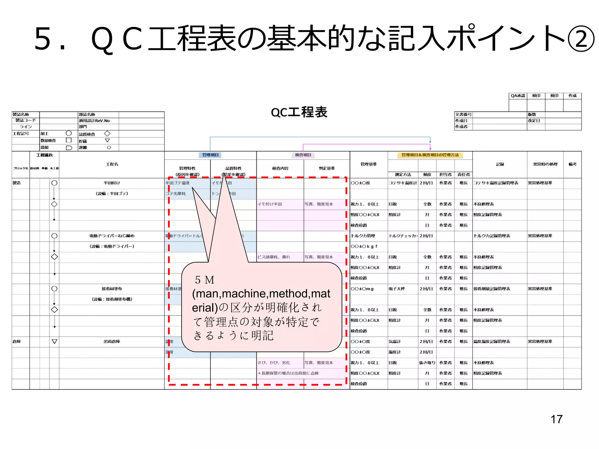 17
６．ＱＣ工程表の基本的な記入ポイント③
管理（検査）方法が明確
にわかるように測定方法、
頻度、異常時の判断等を
記入する。
 