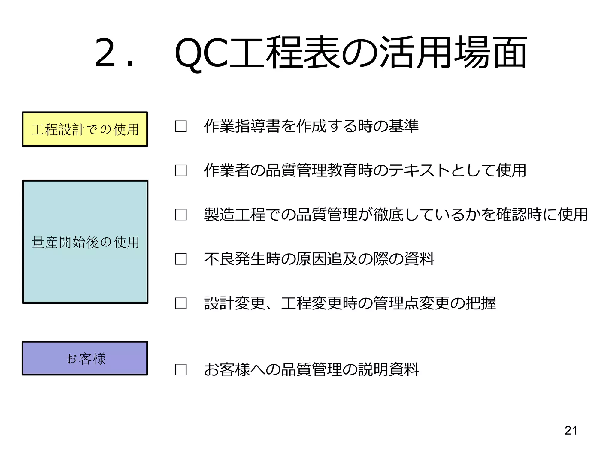 ３．現場でのQC工程表の使い方
21
・作業前に工程にて測るべき項目と管理基準を確認し、頭にいれておく。
・加工に使う設備条件を設定する。
・必要な作業指導書を準備する。
・必要な計測器を準備する。
・必要な記録表を準備する。
作業の準備
作業の実施 ・定まれた項目を定まれた頻度、方法にて測定し、記録表に記録する。
・基準より外れたものが発生した場合は規定に従って処置する。
作業の確認 ・必要な項目がすべて測定されているか確認する。
・測定した結果が基準内か確認する。
 