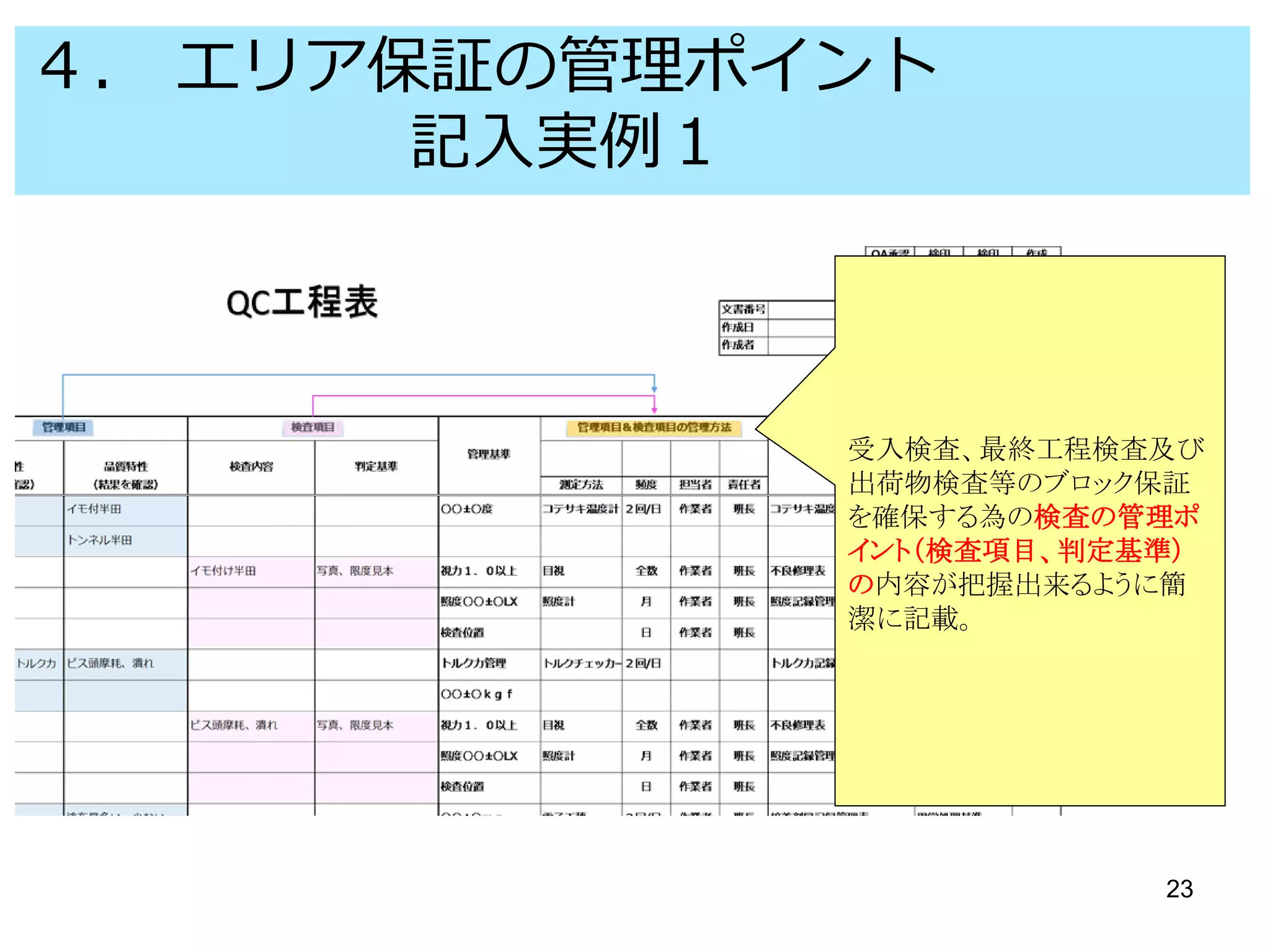 ５． １Work＆１Checkの管理ポイント
記入実例２
23
管理特性には工程を左右する原因系（要因系）の管理点を記載。
旋盤加工では刃物の取付状態、熱処理加工では温度などである。
品質特性にはその加工、作業の結果系である品質特性を記載、部品では形状、寸法
であり、薬品では成分、色などである。
 