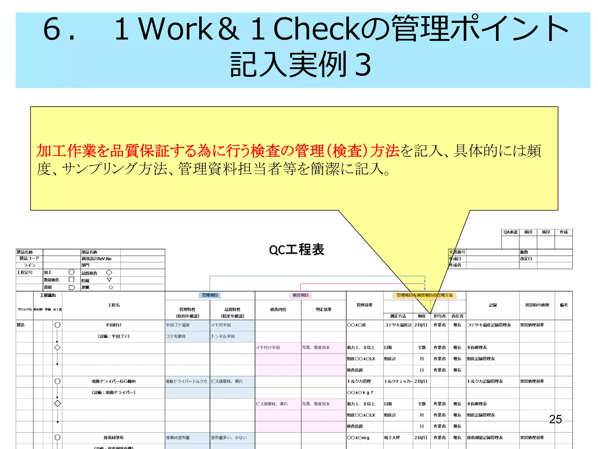 25
７． 生産現場でのQC工程表の活用
（１）工程異常発生の場合の対応手段
①工程異常を関係責任者に報告し、対処方法の処置を仰ぐ。→QC工程管理図の異常処置先の
責任者に連絡。
②現状を復帰させ迅速に正常な生産状態に戻す→QC工程管理図の点検項目（製造条件）に
異常がないかを確認する。
③工程内検査の不合格ロット発生の場合→QC工程管理図の管理方式が正確かを確認する。
（２）工程管理資料のメニューとして活用する。---QC管理工程図を見れば必要な
工程資料が即時、検索できる。
①製造規格（工程毎に準拠すべき規格は何かが確認できる）
②作業指導書（工程毎の作業をどのように実施すべきかが分る）
③工程管理記録（工程毎にとるべき記録が分る）
 