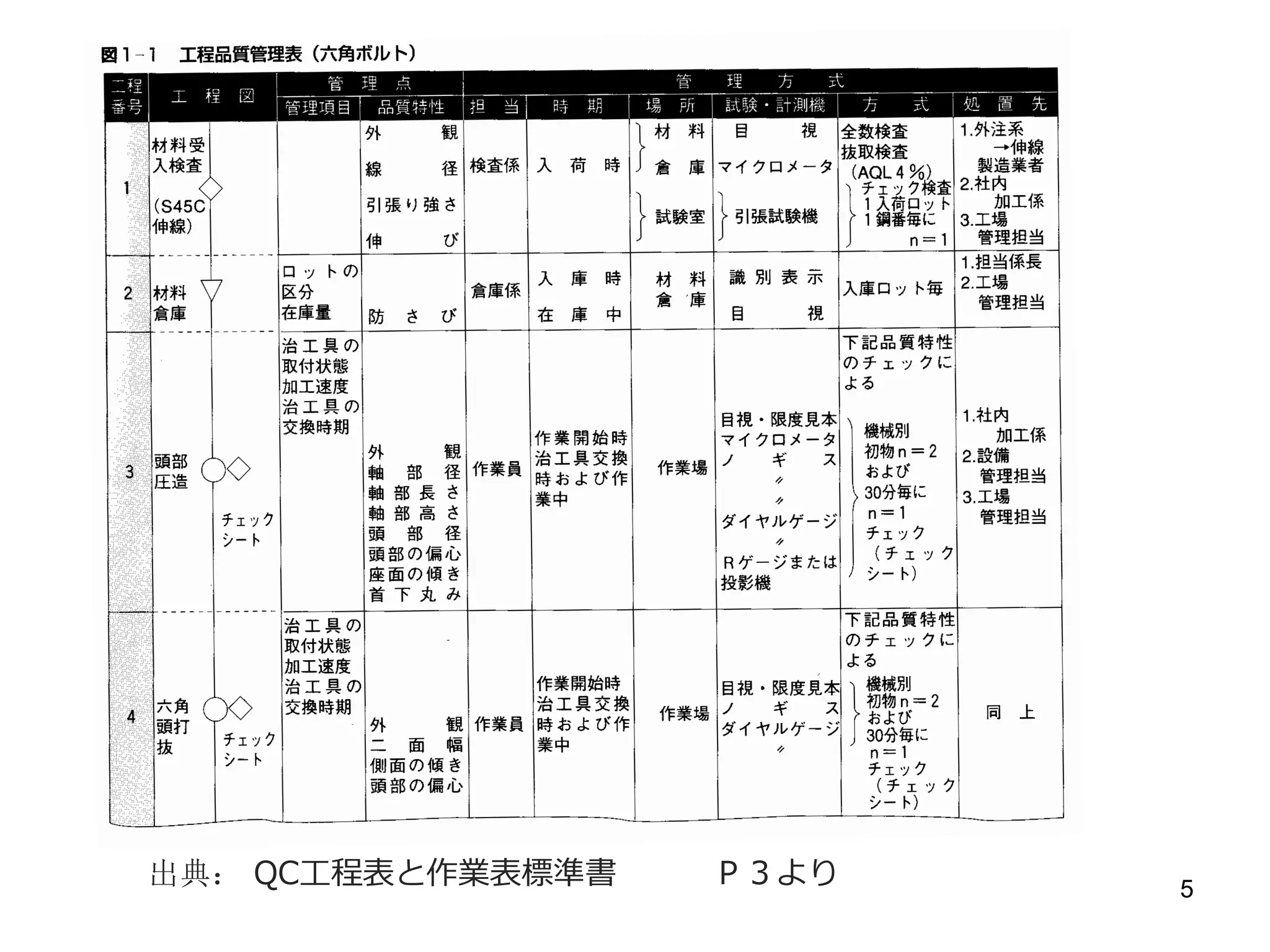 5
2．QＣ工程表は何を表しているのか？
ＱＣ工程表は品質保証のプログラムを表しており、その内容は製品ができるま
での工程において、どのような製造条件でコントロールし、どのような品質特
性をチェックしているかを書き表しています。
不良発生原因調査、生産性向上改善等をおこない際にＱＣ工程表がないと数十
枚以上ある作業標準書をいちいち調べなくてはならず、一覧表のまとめたＱＣ
工程表があれば一目で工程の管理点が把握できます。
ＱＣ工程表で重要な項目は「管理点」と「管理方式」です。
「管理点」は原因の確認をする管理特性と出来栄えの結果を確認する品質特性
があります。
そしてその結果を記載したのが「品質記録」です。
 