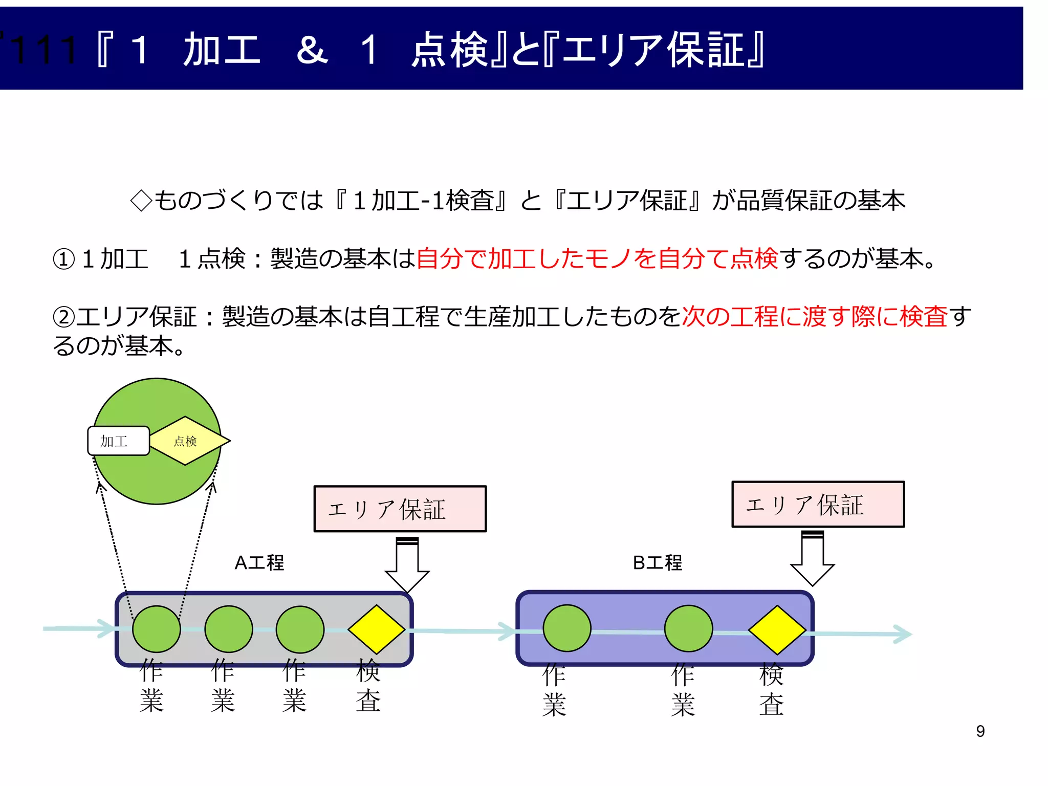 9
４．QＣ工程表と作業標準書
ＱＣ工程表は管理者と技術者が主として使う技術資料である。
目的は品質保証のプログラム設定、あるいは品質保証の可否の検討である。
作業標準書は現場の監督者と作業者が主として使用する技術資料である。
目的は監督者が作業の手順と要領を支持し、作業者が作業する時に準拠する
資料である。
QC工程表：部材の受けれ、製造、出荷を含めたプロセスのすべてを網羅し、
良い製品を長期的につくり続けるためにものづくりの設計書。
作業標準書：良い作をお長期的に続けるために一工程、一作業毎の手順、ポイ
ント、禁止事項などの詳細を明記した作業指示書。
 
