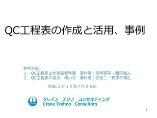 1
クレイン テクノ コンサルティング
Crane Techno Consulting
作成:２０１５年７月２６日
QC工程表の作成と活用、事例
参考文献：
１．QC工程表と作業表標準書 著作者：原崎郁平・西沢和夫
２．QC工程表の見方、使い方 著作者：宗裕二・安孫子靖生
 