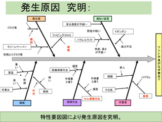 特性要因図により発生原因を究明。
リ
ン
ト
不
良
が
な
ぜ
発
生
？
パラレルライト
イオンガン
セル清掃方法
風力不足
角度、高さ
が不統一
照度が暗い
ワイピングクロス
ゴミ付着
初期よりゴミ付着
照明
経験
作業台
室温
暑
い
高
い
暗
い
手順書
と違う
やる気
教育
新人
OJTなし
受台速度が不統一
外
光
乾
燥
設備清掃方法
手順書
と違う
破
損
磨
耗
頻度
頻度
環境 清掃方法 作業者
発生源 偏貼り装置
クリーンペーパー
発生原因 究明：
 
