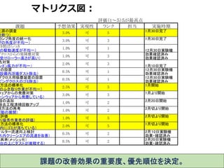 マトリクス図：
課題の改善効果の重要度、優先順位を決定。
評価（1～５）５が最高点
課題 予想効果 実現性 ランク 担当 実施時期
生源の調査 1月30日完了
を断つ）
ランプ角度の統一化 1月30日完了
プの角度が不均一）
時間ばらつき
の駆動速度が不均一） 12月30日実験機
グクロスからの発陣塵対策 効果確認済み
受けローラー高さが高い） 効果確認済み
去対策
ンｶﾞﾝ風力が不均一） 1月10日完了
置の設置 12月30日実験機
設備内浮揚ダスト除去） 効果確認済み
グクロス用吸塵装置の設置 12月30日実験機
ピングクロスのゴミ除去） 効果確認済み
掃方法の標準化 1月開始
のふき取り作業が不均一）
ウェアからの発塵対策 1月より開始
ーンウェアから発塵している）
程の追加 2月20日開始
除去工程清掃回数アップ
掃方法の再考 2月切より開始
運動の展開）
の評価 2月切より開始
り優秀作業者の評価）
掃方法の標準化 1月切より開始
内にゴミが落ちている）
ィルター流速向上検討 2月１0日実験機
ス内クリーンエアの流速を改善） 効果・確認済み
の再考(メッシュ化) 2月20日実験機
台の上にダストが堆積する） 効果・確認済み
0.5% 可 2
0.5% 可 2
1.0% 可 5
2.0% 可 5
1.0% 可 2
1.0% 可 2
3.0% 可 3
2.5% 可 5
0.5% 可 1
0.5% 可 1
3
2.0% 可 3
1.0% 可 3
3.0% 可 5
1.0% 可 1
3.0% 可
 