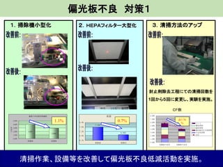 封止剤除去工程にての清掃回数を
1回から５回に変更し、実験を実施。
偏光板不良 対策１
１．掃除機小型化
偏異不良改善効果確認
4.00%
2.90%
0.00%
1.00%
2.00%
3.00%
4.00%
5.00%
改善前 改善後
不良率
表面
7.59%
6.90%
6.4%
6.8%
7.2%
7.6%
8.0%
更换前 更换后
２．ＨＥＰＡフィルター大型化
0.7%1.1%
３．清掃方法のアップ
5.70%
3.94%
0.00%
1.00%
2.00%
3.00%
4.00%
5.00%
6.00%
7.00%
8.00%
実験前不良率 実験後不良率
リント
糊状異物
線状異物
偏光板内その他異物
不定形異物
合计
ＣＦ側
△1.76
%
清掃作業、設備等を改善して偏光板不良低減活動を実施。
 
