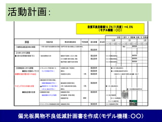 偏光板異物不良低減計画書を作成（モデル機種：○○）
部門： 液晶部 　２００５年下期　偏光板異物（自責）低減推進計画
1～１０１１～２０２１～３１1～１０１１～２０２１～３１1～１０１１～２０
　①偏異低減推進体制の構築 　１)月例・自責不良低減報告会の実施・各部門の取り組み実績および進捗を報告。 開始 継続実施
　②分析に対する課題
■分析の定常解析体制づくり １）偏光板異物の分析 ・機種別不良解析、まとめ、評価 ◇10/1着手◆改善実施 継続実施
・日々の偏異・解析の実施、評価 ◇10/1着手◆改善実施 継続実施
・偏貼号機別・偏異不良率の評価 ◇10/1着手◆改善実施 継続実施
　③設備起因に対する課題 2)パラレルランプ角度の統一化 ・全設備の点検／角度補正 ●12/20 全数点検済み
■偏貼り設備のバラツキ 　　（ランプの角度が不均一） ・標準化 ●12/20設備点検基準作成済み
設備間の差が最大約１０％ある ・角度固定の治具化 ○検討中12/31迄◇1/11着手,標準化実施●1/30完了
3)偏貼設備・保守体制の見直し
　　（設備の駆動速度が不均一） ・偏貼装置の初期条件確立
ワイピングクロスの破れ対策 　　（面板受けローラー高さが高い） ・日常／始業点検内容の見直し ●11/29 全数点検済み
　　（イオンｶﾞﾝ風力が不均一） ・標準化 ●1/10迄設備点検基準作成
■偏貼設備の改善 4)吸塵装置の設置 ・吸塵装置の考案
　　（偏貼設備内にダストが堆積） ・試作機設置／評価の実施 ＊12/5試作機設置
・吸塵装置手配 ◎１2/10効果確認：０．５％ダウン
○１2/15：装置手配
5)ワイピングクロス用吸塵装置の設置 ・吸塵装置の考案 ＊12/1吸塵装置の考案
日程（○：着手、＊：実験◆：改善、◎：効果確認、●：完了）
課題 取組内容 具体的実施項目 予想効果
２月
製品技術
責任部署 担当者
１２月 １月
製品技術
製品技術
製造技術
製造技術
-3% 製造技術
製造技術
-3%
製造技術
###
製造技術
自責不良目標値14.2％(11月度）→4.0％
（モデル機種：○○）
活動計画：
 