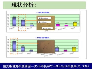 3.0%
2.2%
0.5%
0.1% 0.0%
0.7%
0.4%
1.3%
0.0%
0.5%
1.0%
1.5%
2.0%
2.5%
3.0%
3.5%
4.0%
○○ CF面偏异物解析
3.5%
1.6%
0.4%
0.0% 0.0%
1.3%
0.4%
1.5%
0.0%
0.5%
1.0%
1.5%
2.0%
2.5%
3.0%
3.5%
4.0%
○○ TFT面偏异物解析
偏光板自責不良原因→リント不良がワーストNo1（不良率：５．７％）
长:0.432mm
幅:0.032mm
直径:0.008mm
現状分析：
 
