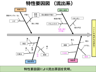 小集団活動 Qcサークル発表事例