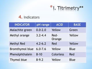*
4. Indicators
INDICATOR pH range ACID BASE
Malachite green 0.0-2.0 Yellow Green
Methyl orange 3.2-4.4 Red-
Orange
Yellow
Methyl Red 4.2-6.2 Red Yellow
Bromthymol blue 6.0-7.6 Yellow Blue
Phenolphthalein 8-10 Colorless Red
Thymol blue 8-9.2 Yellow Blue
 
