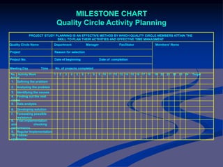 MILESTONE CHART
Quality Circle Activity Planning
10. Follow-
up/Review
9. Regular Implementation
8. Trial implementation
and checking
performance
7. Foreseeing possible
resistance
6. Developing solution
5. Data analysis
4. Finding out the root
cause
3. Identifying the causes
2. Analyzing the problem
1. Defining the problem
No. Activity Week 1 2 3 4 5 6 7 8 9 10 11 12 13 14 15 16 17 18 19 20 21 22 23 24 Target
Actual
Meeting Day Time No. of projects completed
Project No. Date of beginning Date of completion
Project Reason for selection
Quality Circle Name Department Manager Facilitator Members’ Name
PROJECT STUDY PLANNING IS AN EFFECTIVE METHOD BY WHICH QUALITY CIRCLE MEMBERS ATTAIN THE
SKILL TO PLAN THEIR ACTIVITIES AND EFFECTIVE TIME MANAGMENT
 