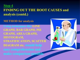 METHOD for analysis
Using techniques like LINE
GRAPH, BAR GRAPH, PIE
GRAPH, AREA GRAPH,
HISTOGRAM,
STRATIFICATION, SCATTER
DIAGRAM etc. would help
easy comprehension and
make comparison possible.
FINDING OUT THE ROOT CAUSES and
analysis (contd.)
Step 4
 
