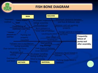 *Extra impact
load
No proper inspection
before assembly
Follower not in equilibrium
during assembly
Minimum clearance between
seal face & follower step
Oval shape of follower
inner diameter
Cross fitting of
stationary seal face
* Uneven
pressure on
seal face
*Improper
method
Stationary faced loosed in
follower
Foreign particle in between
seal faces
Frequently
failure of
pump seal
after assembly.
Locating pin bend
Overload on
seal faces
Over height of
locating pin
Overconfidence
Packing freely fitted in
follower
Over tension on seal faces
Packing not
properly
mounted
Burrs present in
inner side of follower
*Seal packing
ring damage
MACHINE
No proper seal
setting No proper handling
during stuffing box
fitted to bearing
housing
MAN
Retainer unit not working
properly
FISH BONE DIAGRAM
MATERIAL
METHOD
 