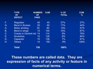 These numbers are called data. They are
expression of facts of any activity or feature in
numerical terms.
TYPE NUMBER CUM % OF CUM
OF OF TOTAL %
DEFECT FANS
F. Regulator 40 40 27% 27%
G. Bend in Screws 25 65 17% 44%
A. Motor winding 20 85 13% 57%
B. Bend in wings 15 100 10% 67%
C. Cracks in Central rod 14 114 9% 76%
E. Scratches 12 126 8% 84%
D. Capacitor 10 136 7% 91%
H. Others 14 150 9% 100%
Total 150 100%
 