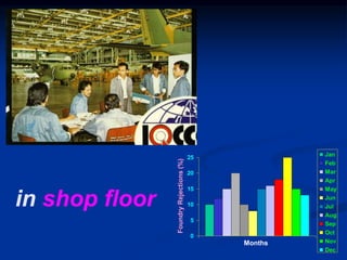 in shop floor
0
5
10
15
20
25 Jan
Feb
Mar
Apr
May
Jun
Jul
Aug
Sep
Oct
Nov
Dec
Months
Foundry
Rejections
(%)
 