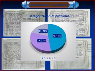 Identification of problems
Categorization of problems
 