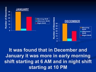 It was found that in December and
January it was more in early morning
shift starting at 6 AM and in night shift
starting at 10 PM
0
5
10
15
20
25
30
Morning Shift
Afternoon Shift
Night Shift
Number
of
Absentees
JANUARY
0
5
10
15
20
25
30
35
Morning
Shift
Afternoon
Shift
Night Shift
Number
of
Absentees
DECEMBER
 