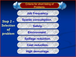 Job Frequency.
Spares consumption.
Safety.
Environment .
Spillage reduction.
Cost reduction.
High demurrage.
Criteria for short listing of
Problems.
Step 2 –
Selection
of
problem
 