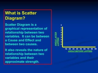 ANGLE BEFORE LAPPING
ANGLE
AFTER
LAPPING
10 20 30 40 50 60 70 80 90
10
20
30
40
50
60
70
80
90
What is Scatter
Diagram?
Scatter Diagram is a
graphical representation of
relationship between two
variables. It can be between
a Cause and Effect and
between two causes.
It also reveals the nature of
relationship between two
variables and their
approximate strength.
 