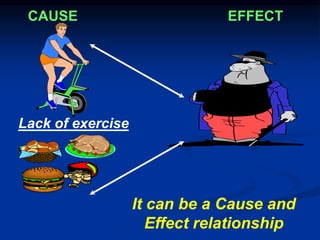It can be a Cause and
Effect relationship
OBESE
Overeating
CAUSE EFFECT
Lack of exercise
 