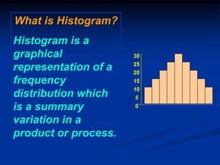 What is Histogram?
Histogram is a
graphical
representation of a
frequency
distribution which
is a summary
variation in a
product or process.
30
0
5
10
15
20
25
WEIGHT (gms)
FREQUENCY
 