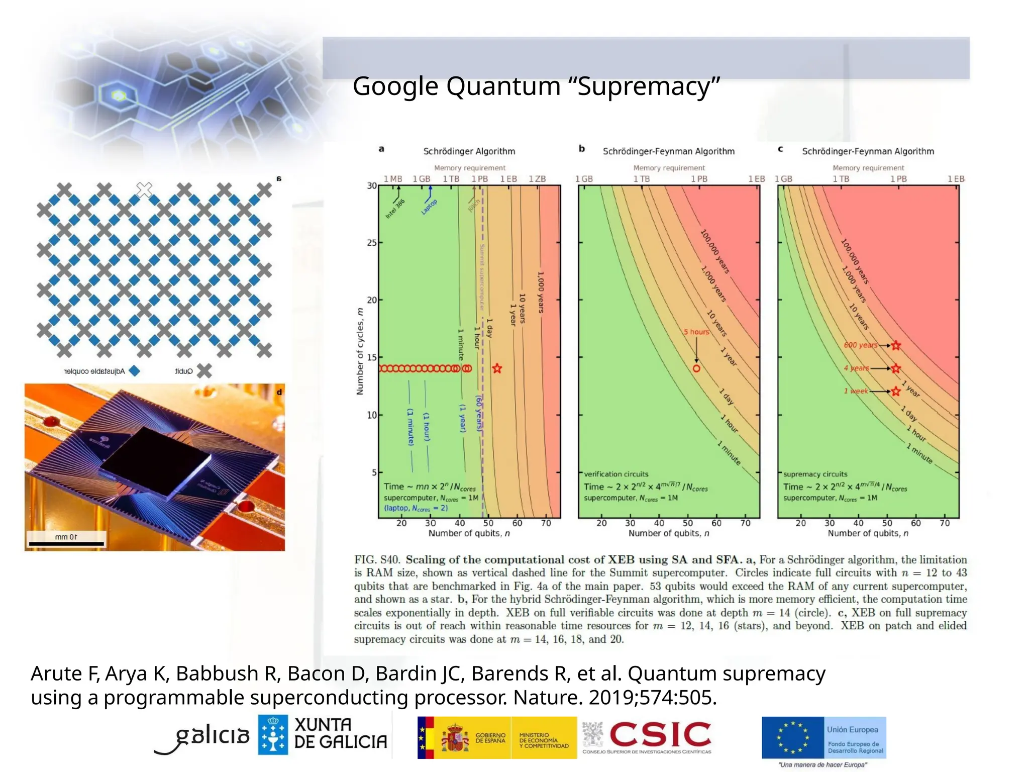 Google Quantum “Supremacy”
Arute F, Arya K, Babbush R, Bacon D, Bardin JC, Barends R, et al. Quantum supremacy
using a programmable superconducting processor. Nature. 2019;574:505.
 