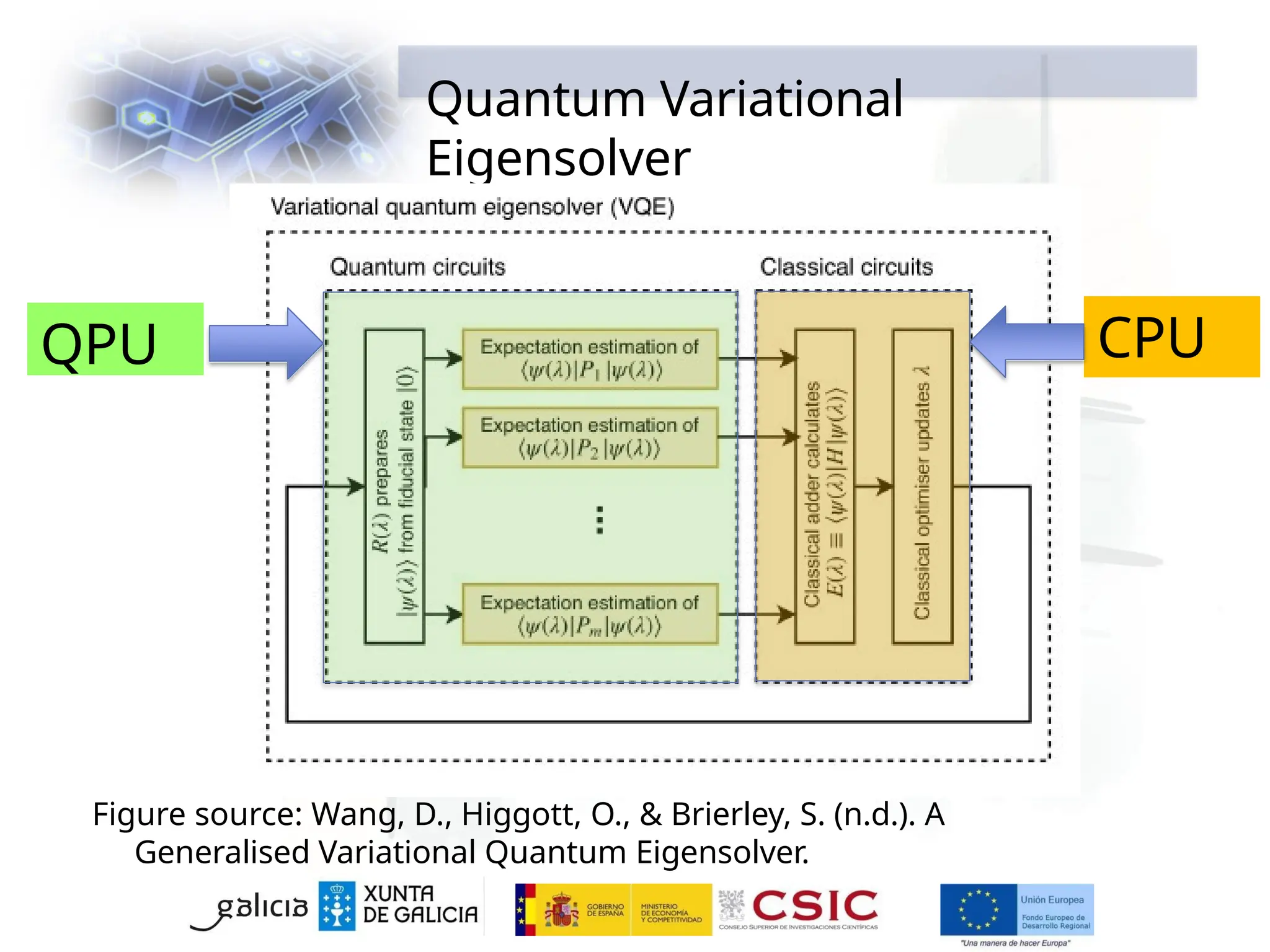 Quantum Variational
Eigensolver
Figure source: Wang, D., Higgott, O., & Brierley, S. (n.d.). A
Generalised Variational Quantum Eigensolver.
QPU CPU
 