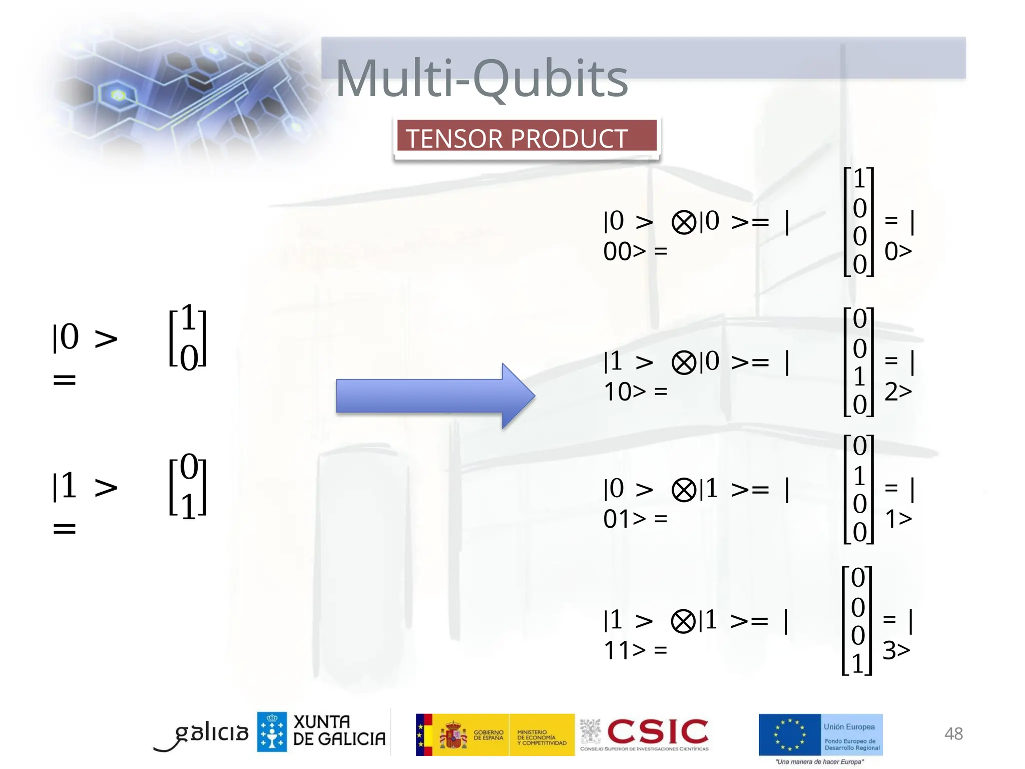 Multi-Qubits
|0 > ⨂|1 >= |
01> =
= |
1>
|0 > ⨂|0 >= |
00> =
1
0
0
0
= |
0>
|1 > ⨂|0 >= |
10> =
= |
2>
|1 > ⨂|1 >= |
11> =
0
0
1
0
0
1
0
0
0
0
0
1
= |
3>
TENSOR PRODUCT
|0 >
=
1
0
|1 >
=
0
1
48
 