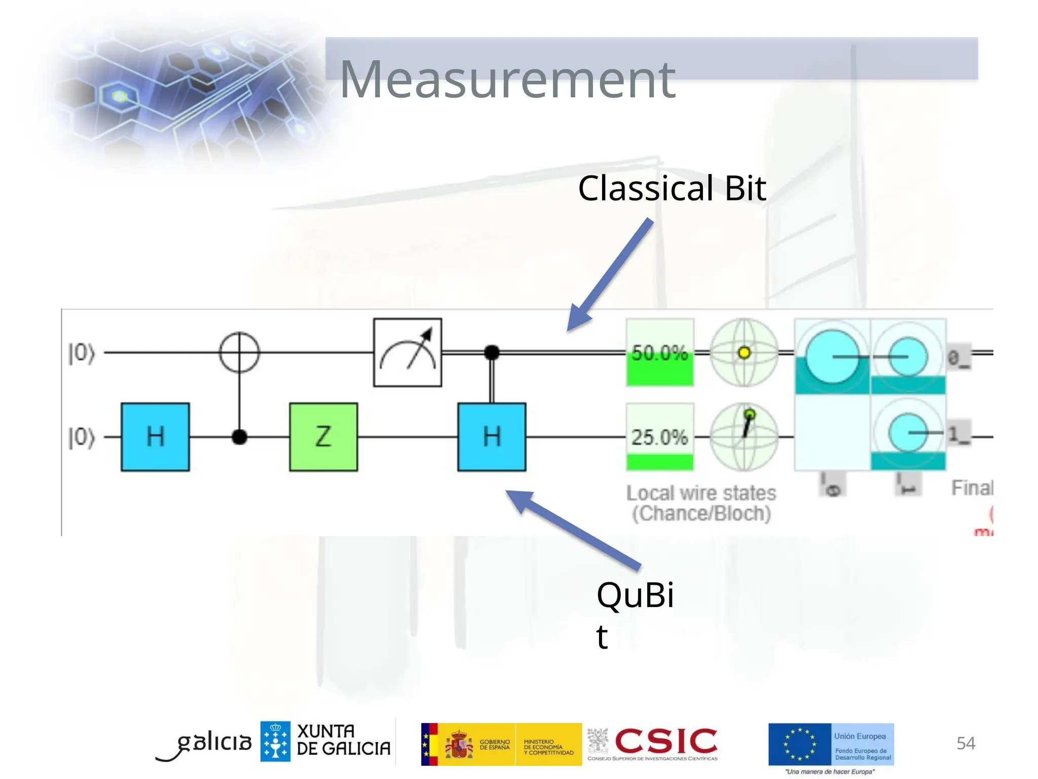 Measurement
Classical Bit
QuBi
t
54
 