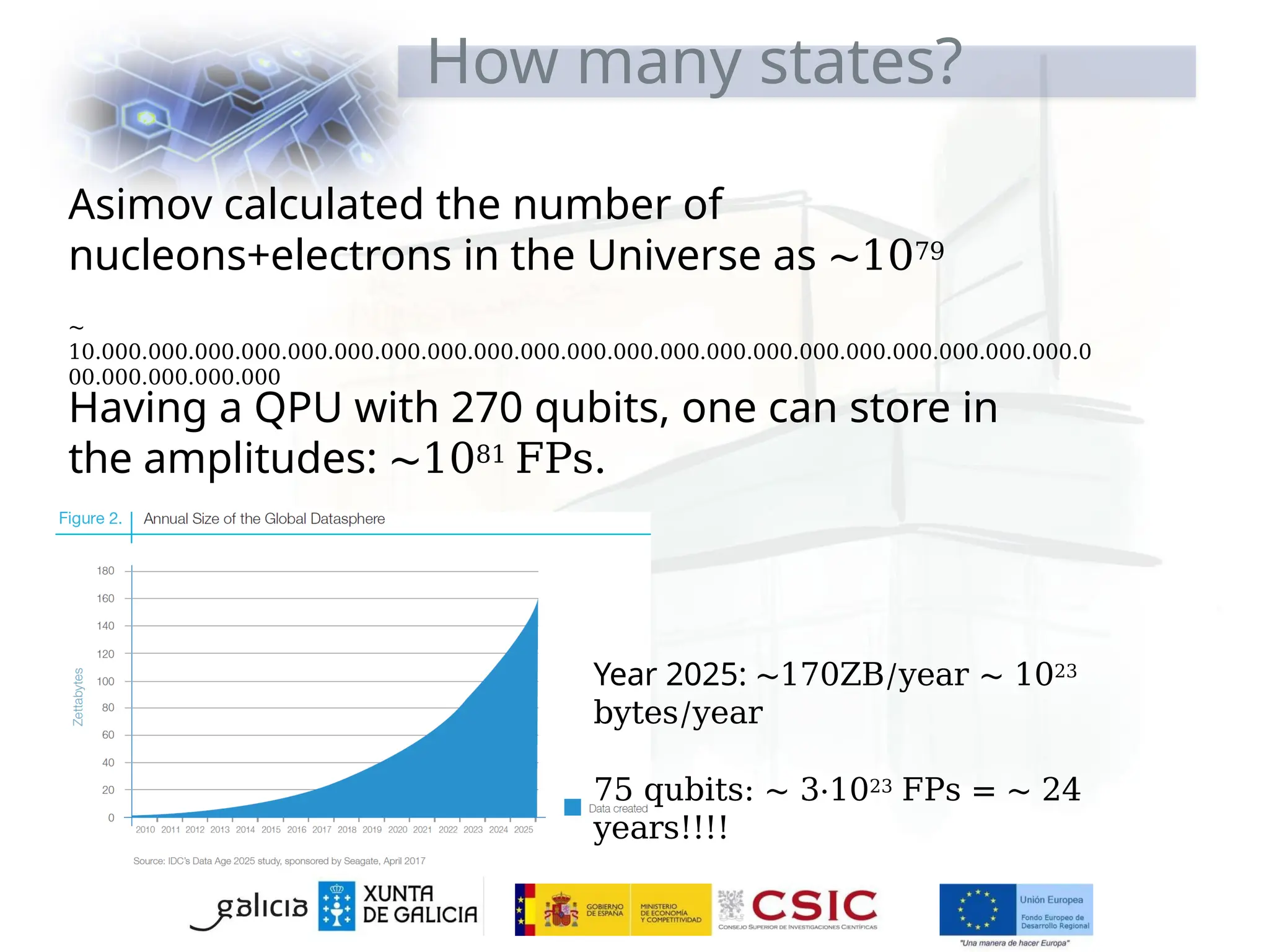 How many states?
Asimov calculated the number of
nucleons+electrons in the Universe as ∼1079
∼
10.000.000.000.000.000.000.000.000.000.000.000.000.000.000.000.000.000.000.000.000.000.0
00.000.000.000.000
Having a QPU with 270 qubits, one can store in
the amplitudes: ∼1081 FPs.
Year 2025: ∼170ZB/year ∼ 1023
bytes/year
75 qubits: ∼ 3·1023 FPs = ∼ 24
years!!!!
 