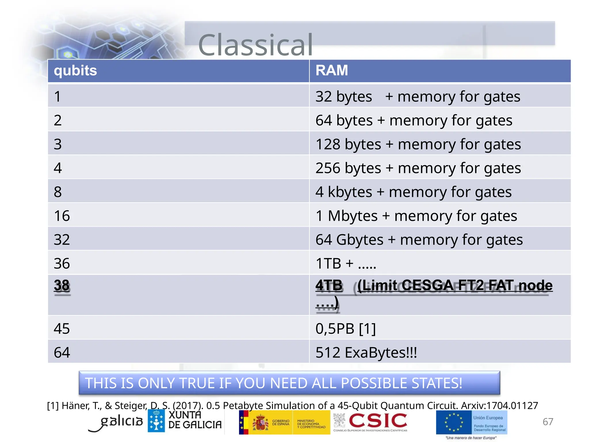Classical
Resources
qubits RAM
1 32 bytes + memory for gates
2 64 bytes + memory for gates
3 128 bytes + memory for gates
4 256 bytes + memory for gates
8 4 kbytes + memory for gates
16 1 Mbytes + memory for gates
32 64 Gbytes + memory for gates
36 1TB + …..
38 4TB (Limit CESGA FT2 FAT node
….)
45 0,5PB [1]
64 512 ExaBytes!!!
THIS IS ONLY TRUE IF YOU NEED ALL POSSIBLE STATES!
[1] Häner, T., & Steiger, D. S. (2017). 0.5 Petabyte Simulation of a 45-Qubit Quantum Circuit. Arxiv:1704.01127
67
 