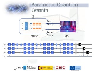 Send
Circuit
“QPU” CPU
Return
Shots
Parametric Quantum
Circuit
Learnin
g
 